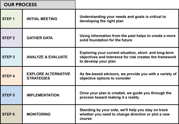 Financial Planning Process Chart